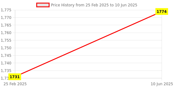robu.in Waveshare Mini Uninterruptible Power Supply module, Supports charging And Power output at the same time, 5V 2.5A Output Price History Graph from 25 Feb 2025 to 10 Jun 2025