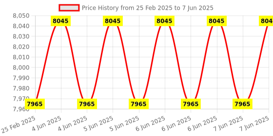 robu.in Waveshare MiniPCIe interface to 2-CH CAN Card, Supports Decoding And Analyzing Function of Multiple CAN Protocols, High-performance Hardware Solution Price History Graph from 25 Feb 2025 to 7 Jun 2025