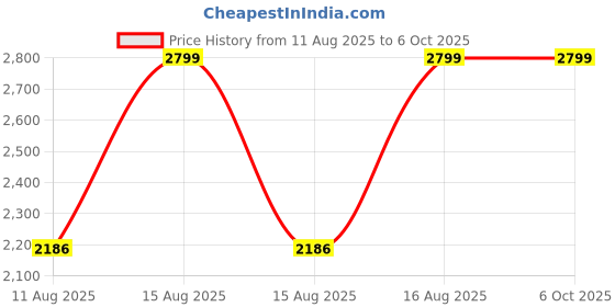 robu.in Waveshare MIS5001 5MP Wide-Angle Lens Camera Module, High Sensitivity, Low Dark Current, Compatible with RV1106 Luckfox Pico Series Boards Price History Graph from 11 Aug 2025 to 6 Oct 2025