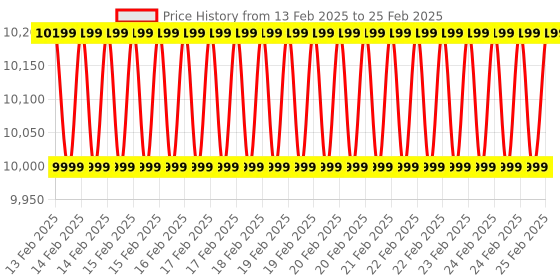 robu.in Waveshare MLX90640 IR Array Thermal Imaging Camera, 32*24 Pixels, 55* FOV Price History Graph from 13 Feb 2025 to 25 Feb 2025