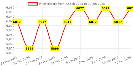 robu.in Waveshare Modbus RTU 32-Ch Relay Module, RS485 Interface, With Multiple Isolation Protection Circuits Price History Graph from 22 Feb 2025 to 10 Jun 2025
