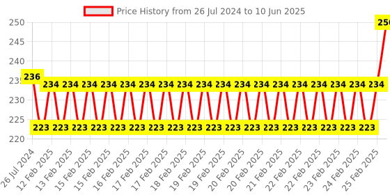 robu.in Waveshare Moisture Sensor Price History Graph from 26 Jul 2024 to 10 Jun 2025