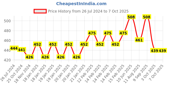 robu.in Waveshare MQ-135 Gas Sensor Price History Graph from 26 Jul 2024 to 7 Oct 2025