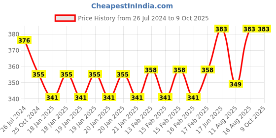 robu.in Waveshare MQ-2 Gas Sensor Price History Graph from 26 Jul 2024 to 7 Oct 2025