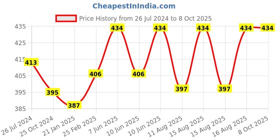 robu.in Waveshare MQ-3 Gas Sensor Price History Graph from 26 Jul 2024 to 8 Oct 2025