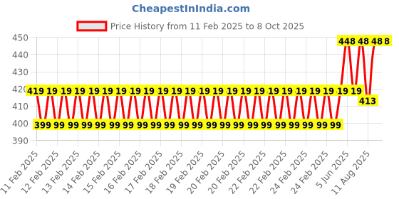 robu.in Waveshare MQ-5 Gas Sensor Price History Graph from 11 Feb 2025 to 8 Oct 2025