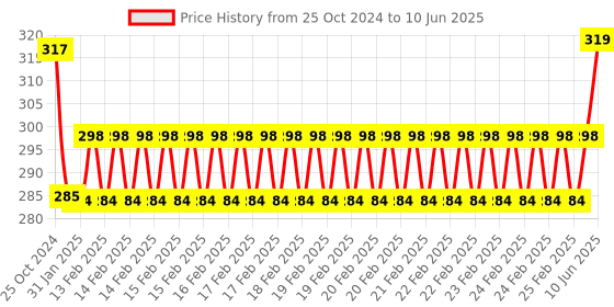 robu.in Waveshare MQ-7 Gas Sensor Price History Graph from 25 Oct 2024 to 10 Jun 2025