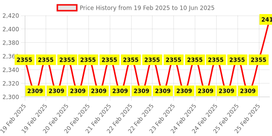 robu.in Waveshare Multi-functional All-in-one Mini-Computer Kit Designed for Raspberry Pi 5 (NOT included), Aluminum Alloy Case, Options for Inside PCIe adapter board Price History Graph from 19 Feb 2025 to 10 Jun 2025
