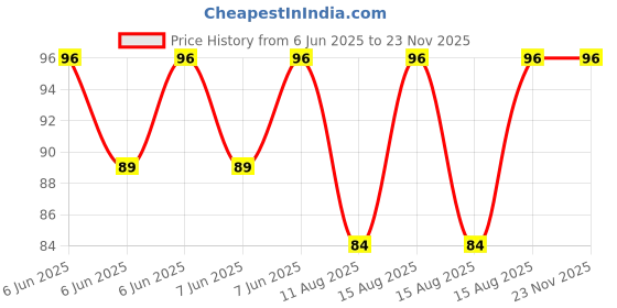 robu.in Waveshare MX1.25 4Pin To USB Cable, USB Type-A Female Port, Approx. 30cm Total Length Price History Graph from 6 Jun 2025 to 22 Nov 2025
