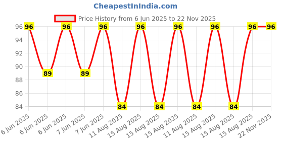 robu.in Waveshare MX1.25 4Pin To USB Cable, USB Type-A Female Port, Approx. 30cm Total Length Price History Graph from 6 Jun 2025 to 22 Nov 2025