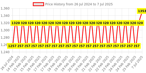 robu.in Waveshare Nano Base Board (A) for Raspberry Pi Compute Module 4, Same Size as the CM4 Price History Graph from 26 Jul 2024 to 7 Jul 2025