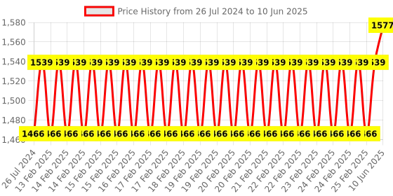 robu.in Waveshare Nano Base Board (B) for Raspberry Pi Compute Module 4, Same Size as the CM4 Price History Graph from 26 Jul 2024 to 10 Jun 2025