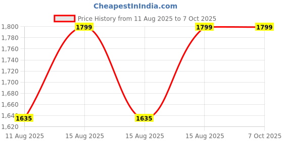 robu.in Waveshare Nano Base Board (B) for Raspberry Pi Compute Module 5, Same Size As The CM5 Price History Graph from 11 Aug 2025 to 5 Oct 2025