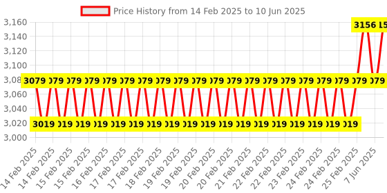 robu.in Waveshare Nano Base Board (C) for Raspberry Pi Compute Module 4 Price History Graph from 14 Feb 2025 to 10 Jun 2025
