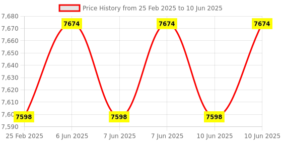 robu.in Waveshare NAS Multi-functional Mini-Computer Designed for Raspberry Pi Compute Module 4 (NOT included), Price History Graph from 25 Feb 2025 to 10 Jun 2025