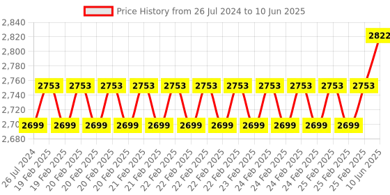 robu.in Waveshare NB-IoT / Cat-M(eMTC) / GNSS HAT for Raspberry Pi, Globally Applicable Price History Graph from 26 Jul 2024 to 10 Jun 2025