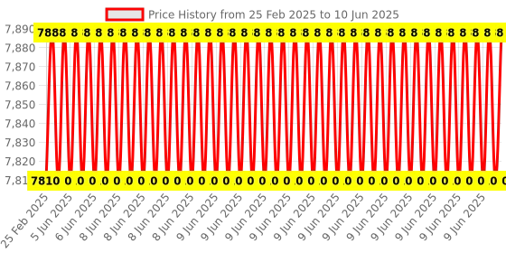 robu.in Waveshare Open405R-C Package A, STM32F4 Development Board Price History Graph from 25 Feb 2025 to 10 Jun 2025
