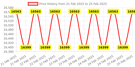 robu.in Waveshare OpenEP4CE10-C Package B, ALTERA Development Board Price History Graph from 21 Feb 2025 to 25 Feb 2025