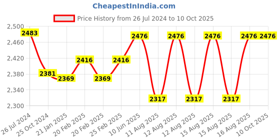 robu.in Waveshare OV5640 5MP USB Camera, 1080P Video Recording, Available In AF/FF Price History Graph from 26 Jul 2024 to 9 Oct 2025