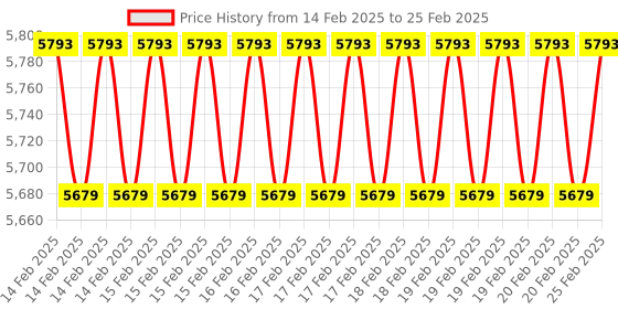 robu.in Waveshare OV5647 5MP Optical Image Stabilization Camera Module for Raspberry Pi Price History Graph from 14 Feb 2025 to 25 Feb 2025