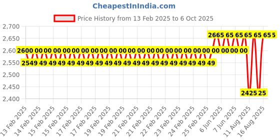 robu.in Waveshare OV5693 5MP USB Camera (B), Fixed-focus, Auto Focusing Price History Graph from 13 Feb 2025 to 6 Oct 2025