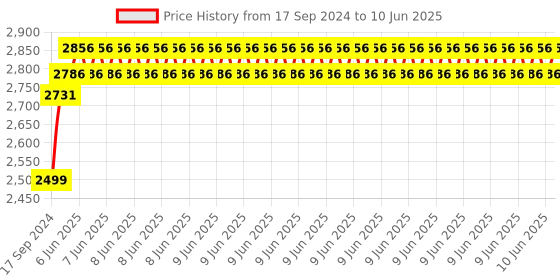 robu.in Waveshare OV5693 5MP USB Camera, Fixed-focus, Auto Focusing, M12 Camera Module Price History Graph from 17 Sep 2024 to 10 Jun 2025