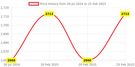 robu.in Waveshare OV9281-110 Mono 1MP Camera for Raspberry Pi Global Shutter Price History Graph from 26 Jul 2024 to 25 Feb 2025