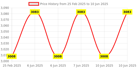 robu.in Waveshare OV9281-120 Mono Camera for Raspberry Pi, Global Shutter, 1MP Price History Graph from 25 Feb 2025 to 10 Jun 2025