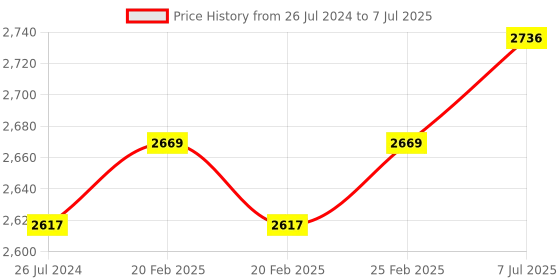 robu.in Waveshare OV9281-160 1MP Mono Camera for Raspberry Pi Global Shutter Price History Graph from 26 Jul 2024 to 7 Jul 2025