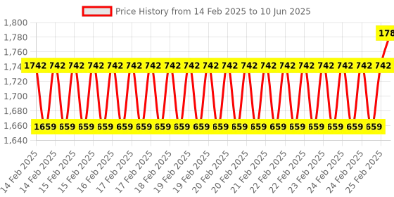 robu.in Waveshare PCIe To 2-ch M.2 Adapter for Raspberry Pi 5, Compatible with 2230/2242 Size NVMe Solid State Drive, Raspberry Pi 5 M.2 HAT Price History Graph from 14 Feb 2025 to 10 Jun 2025