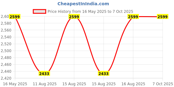 robu.in Waveshare PCIe To 4-Ch M.2 Adapter Board for Raspberry Pi 5, Supports 4-ch NVMe Solid State Drives, Supports Powering The Raspberry Pi 5, Raspberry Pi 5 NVMe Price History Graph from 16 May 2025 to 5 Oct 2025