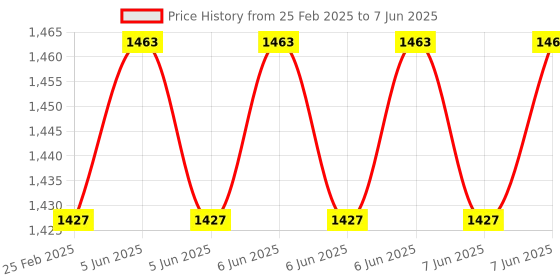 robu.in Waveshare PCIe To 4-Ch USB3.2 Gen1 Board (C) For Raspberry Pi 5, Up To 5Gbps Transmission Speed, Driver-Free, Plug And Play, Raspberry Pi 5 PCIe Adapter Price History Graph from 25 Feb 2025 to 7 Jun 2025
