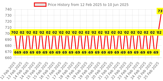robu.in Waveshare PCIe TO Gigabit ETH Board (C) For Raspberry Pi 5, Supports Raspberry Pi OS, Driver-Free, Plug And Play, Raspberry Pi 5 PCIe Adapter Price History Graph from 12 Feb 2025 to 10 Jun 2025