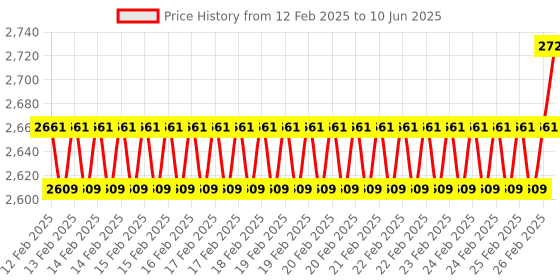 robu.in Waveshare PCIe To Gigabit Ethernet And USB 3.2 Gen1 HAT For Raspberry Pi 5, 3x USB 3.2 Gen1, 1x Gigabit Ethernet, Driver-Free, Plug And Play, Raspberry Pi 5 PCIe HAT Price History Graph from 12 Feb 2025 to 10 Jun 2025