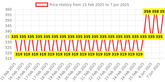 robu.in Waveshare PCIe TO M.2 adapter (B), Supports NVMe Protocol M.2 Solid State Drive, High-speed Reading/Writing, Supports Raspberry Pi Compute Module 4 Price History Graph from 15 Feb 2025 to 7 Jun 2025