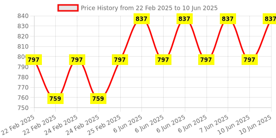robu.in Waveshare PCIe To M.2 Adapter Board (C) for Raspberry Pi 5, Supports NVMe Protocol M.2 Solid State Drive, High-speed Reading/Writing Price History Graph from 22 Feb 2025 to 10 Jun 2025