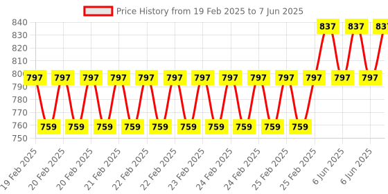 robu.in Waveshare PCIe To M.2 Adapter Board (D) for Raspberry Pi 5, Compatible with 2280 / 2260 / 2242 / 2230 size NVMe Protocol M.2 SSD, Raspberry Pi 5 NVMe Price History Graph from 19 Feb 2025 to 7 Jun 2025