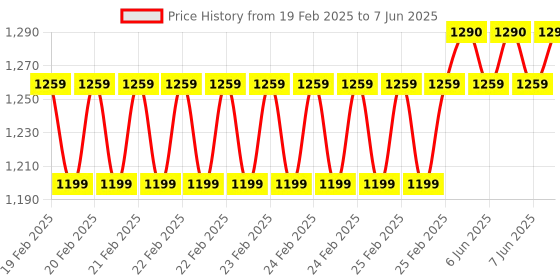 robu.in Waveshare PCIe To M.2 Adapter Board (E) For Raspberry Pi 5, With Cooling Fan, Compatible With 2242 / 2230 Size NVMe Protocol M.2 SSD, High-speed Reading/Writing, Raspberry Pi 5 NVMe Price History Graph from 19 Feb 2025 to 7 Jun 2025