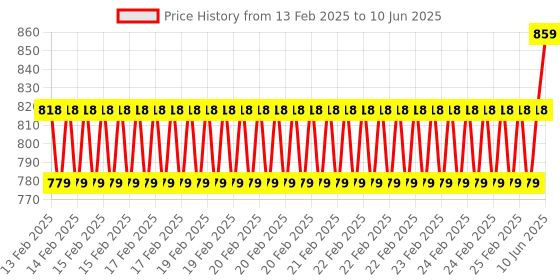 robu.in Waveshare PCIe To M.2 Adapter for Raspberry Pi 5, Supports NVMe Protocol M.2 Solid State Drive, High-speed Reading/Writing, HAT + Standard Price History Graph from 13 Feb 2025 to 10 Jun 2025