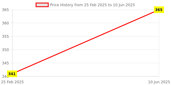 robu.in Waveshare PCIe TO M.2 Adapter, Supports Raspberry Pi Compute Module 4 Price History Graph from 25 Feb 2025 to 10 Jun 2025