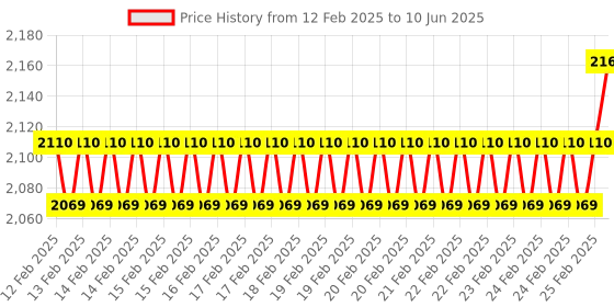 robu.in Waveshare PCIe To M.2 Adapter With PoE Function (B) For Raspberry Pi 5, Supports NVMe Protocol M.2 Solid State Drive, High-speed Reading/Writing, Raspberry Pi 5 PoE HAT Price History Graph from 12 Feb 2025 to 10 Jun 2025