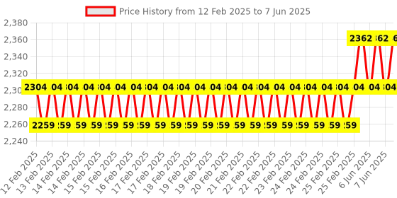 robu.in Waveshare PCIe To M.2 Adapter With PoE Function For Raspberry Pi 5, Supports NVMe Protocol M.2 Solid State Drive, High-speed Reading/Writing, Raspberry Pi 5 PoE HAT Price History Graph from 12 Feb 2025 to 7 Jun 2025