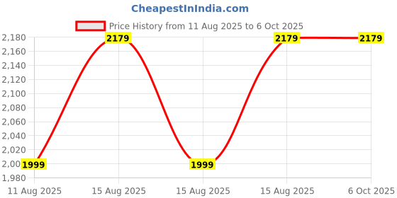 robu.in Waveshare PCIe To M.2 E KEY Adapter With PoE Function for Raspberry Pi 5, Compatible With NGFF (M.2 E Key) Wireless NIC, Raspberry Pi 5 PCIe HAT Price History Graph from 11 Aug 2025 to 6 Oct 2025