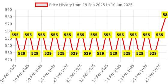 robu.in Waveshare PCIe To M.2 Mini Adapter for Raspberry Pi 5, Supports NVMe Protocol M.2 Solid State Drive, High-speed Reading/Writing, Raspberry Pi 5 NVMe HAT Price History Graph from 19 Feb 2025 to 10 Jun 2025