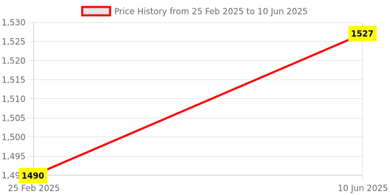 robu.in Waveshare PCIe TO USB 3.2 Gen1 Adapter, for Raspberry Pi Compute Module 4 IO Board, 4x HS USB Price History Graph from 25 Feb 2025 to 10 Jun 2025
