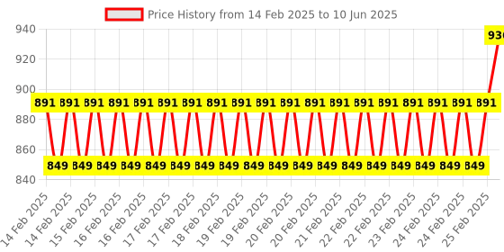 robu.in Waveshare PCIe X1 to PCIe X16 Expander, Using With M.2 to PCIe 4-Ch Expander Price History Graph from 14 Feb 2025 to 10 Jun 2025