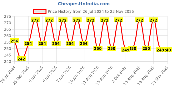 robu.in Waveshare Photo Interrupter Sensor, Speed Measuring Price History Graph from 26 Jul 2024 to 23 Nov 2025
