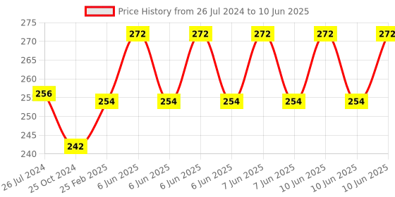 robu.in Waveshare Photo Interrupter Sensor, Speed Measuring Price History Graph from 26 Jul 2024 to 10 Jun 2025