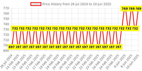robu.in Waveshare Pico 1.14 Inch LCD Display Module Price History Graph from 26 Jul 2024 to 10 Jun 2025