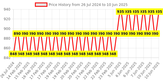 robu.in Waveshare Pico 1.3 Inch OLED Display Module Price History Graph from 26 Jul 2024 to 10 Jun 2025